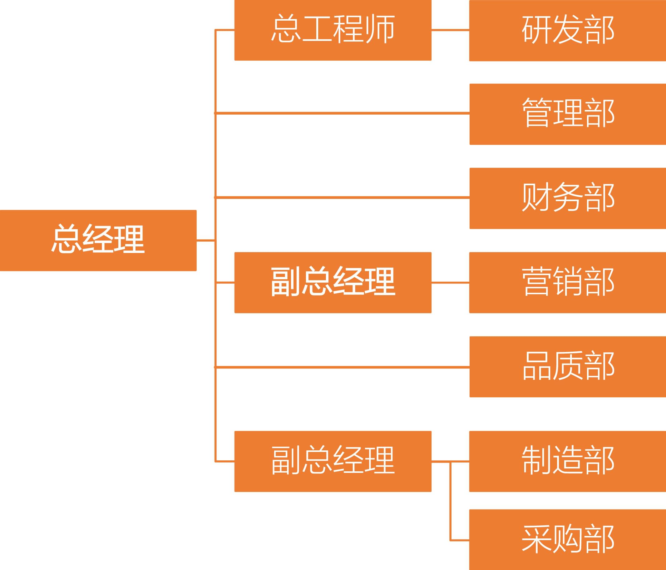 組織結(jié)構(gòu)